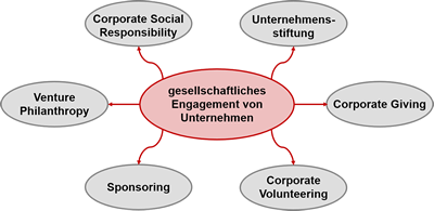 gesellschaftliches Engagement von Unternehmen, auch Corporate Social Responsibility genannt durch Unternehmensstiftung, Corporate Giving, Corporate Volunteering, Sponsoring und Venture Philanthropy