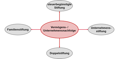 Vermögens- und Unternehmensnachfolge mittels Familienstiftung, Unternehmensstiftung oder Doppelstiftung