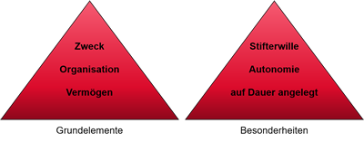 Was ist eine Stiftung? - Grundelemente (Zweck, Organisation, Vermögen) und Besonderheiten (Stifterwille, Autonomie, auf Dauer angelegt)