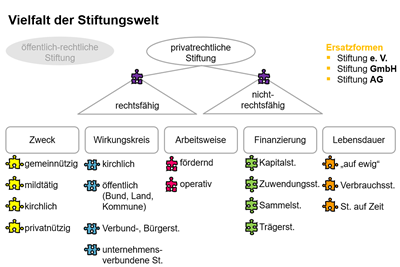 Die Vielfalt der Stiftungswelt